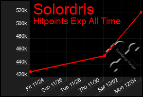 Total Graph of Solordris