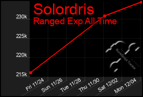 Total Graph of Solordris