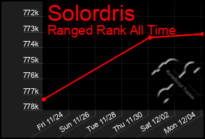 Total Graph of Solordris