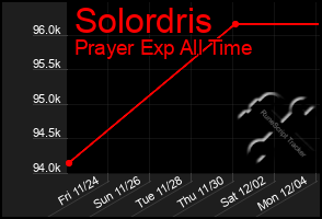 Total Graph of Solordris