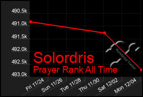 Total Graph of Solordris