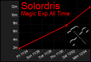 Total Graph of Solordris