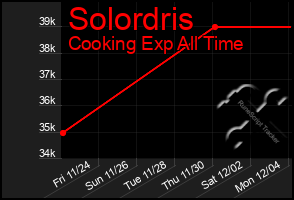 Total Graph of Solordris