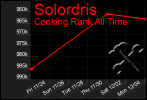 Total Graph of Solordris