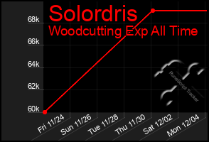 Total Graph of Solordris