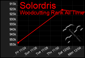 Total Graph of Solordris