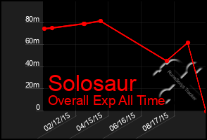 Total Graph of Solosaur