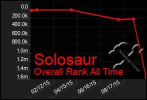 Total Graph of Solosaur