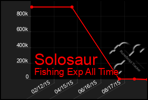 Total Graph of Solosaur