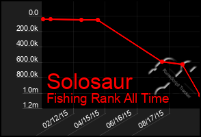 Total Graph of Solosaur