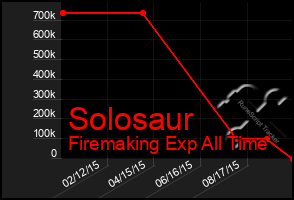 Total Graph of Solosaur