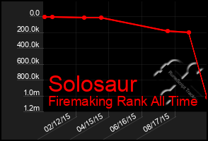 Total Graph of Solosaur