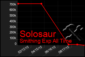 Total Graph of Solosaur