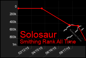 Total Graph of Solosaur