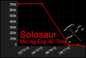 Total Graph of Solosaur