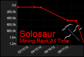 Total Graph of Solosaur