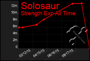 Total Graph of Solosaur