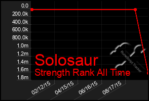 Total Graph of Solosaur