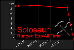 Total Graph of Solosaur