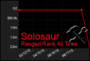 Total Graph of Solosaur