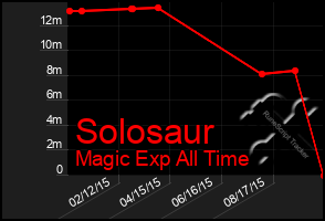 Total Graph of Solosaur