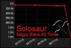 Total Graph of Solosaur