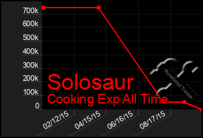 Total Graph of Solosaur