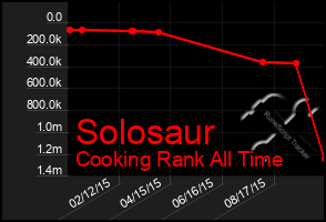 Total Graph of Solosaur