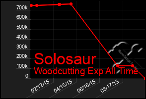 Total Graph of Solosaur