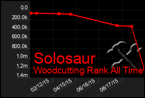 Total Graph of Solosaur