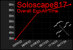 Total Graph of Soloscape817