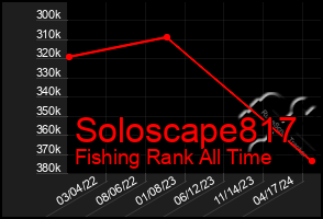 Total Graph of Soloscape817