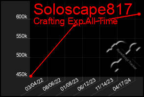 Total Graph of Soloscape817