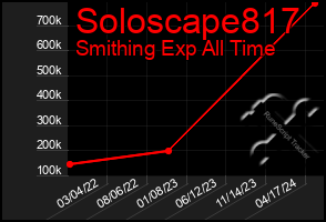 Total Graph of Soloscape817