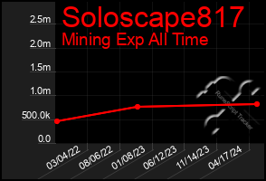 Total Graph of Soloscape817