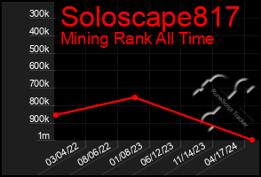 Total Graph of Soloscape817