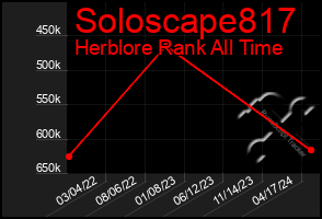 Total Graph of Soloscape817