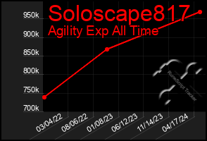 Total Graph of Soloscape817