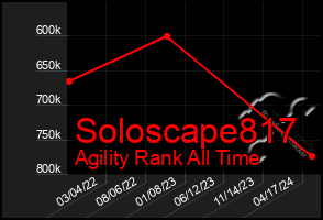 Total Graph of Soloscape817