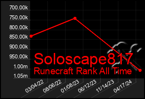 Total Graph of Soloscape817