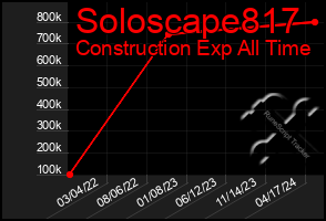 Total Graph of Soloscape817