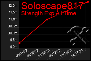 Total Graph of Soloscape817