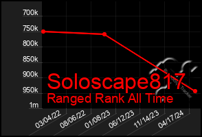 Total Graph of Soloscape817