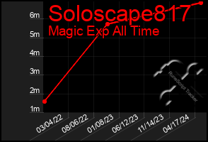 Total Graph of Soloscape817