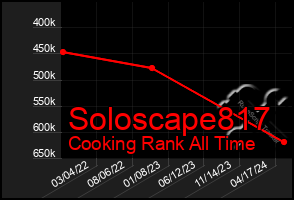 Total Graph of Soloscape817