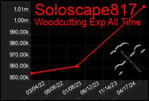 Total Graph of Soloscape817