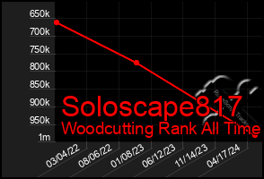 Total Graph of Soloscape817