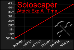 Total Graph of Soloscaper