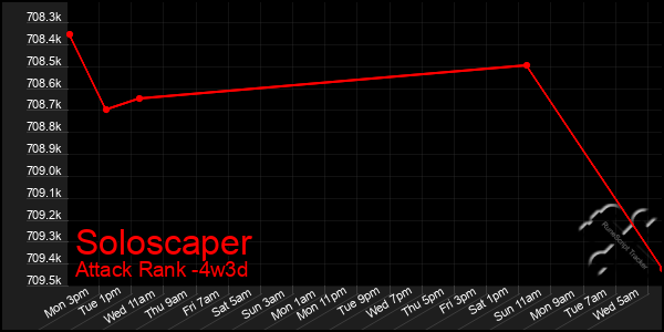 Last 31 Days Graph of Soloscaper