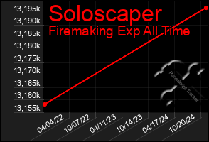 Total Graph of Soloscaper